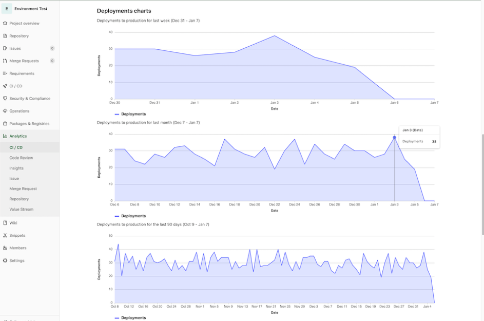 Graphiques de fréquence de déploiement dans la version 13.8 de GitLab